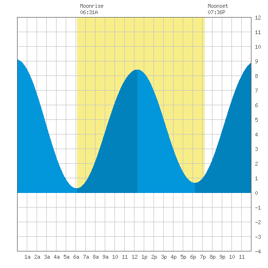 Gosport Harbor tide chart for Tuesday, September 3, 2024