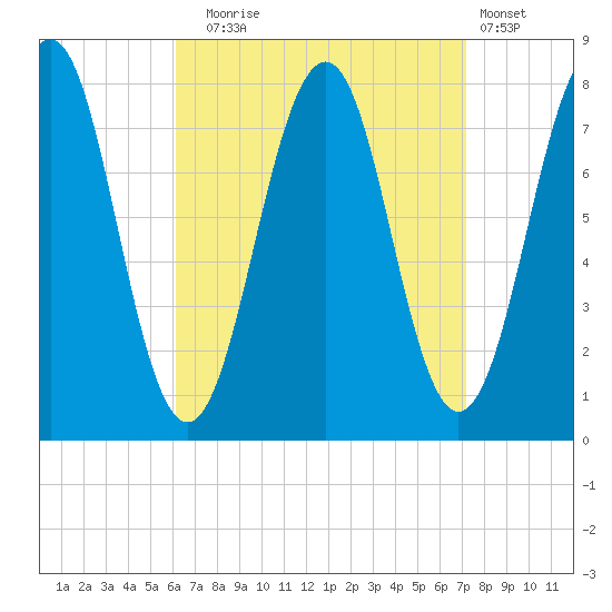 Gosport Harbor tide chart for Wednesday, September 4, 2024