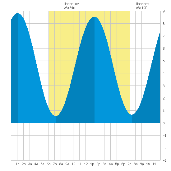 Gosport Harbor tide chart for Thursday, September 5, 2024