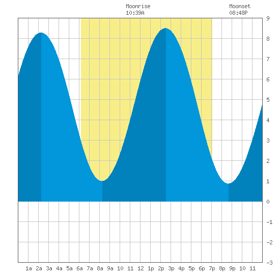 Gosport Harbor tide chart for Saturday, September 7, 2024