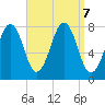 Gosport Harbor tide chart for Saturday, September 7, 2024