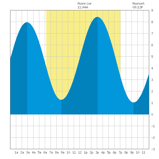 Gosport Harbor tide chart for Sunday, September 8, 2024