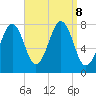 Gosport Harbor tide chart for Sunday, September 8, 2024