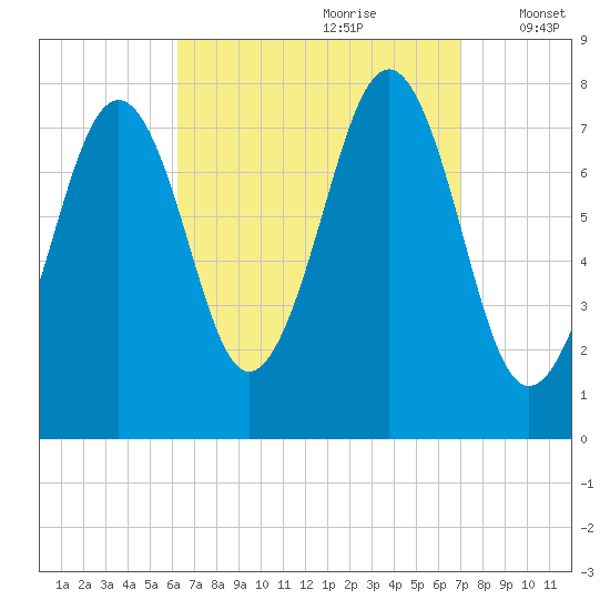 Gosport Harbor tide chart for Monday, September 9, 2024