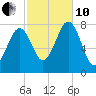 Gosport Harbor tide chart for Thursday, October 10, 2024
