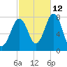 Gosport Harbor tide chart for Saturday, October 12, 2024