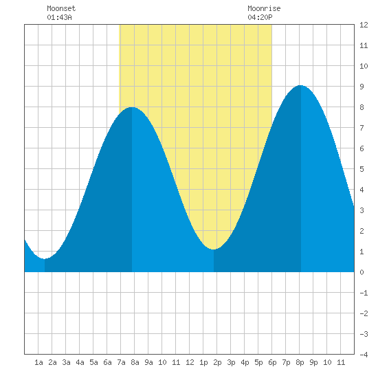 Gosport Harbor tide chart for Sunday, October 13, 2024