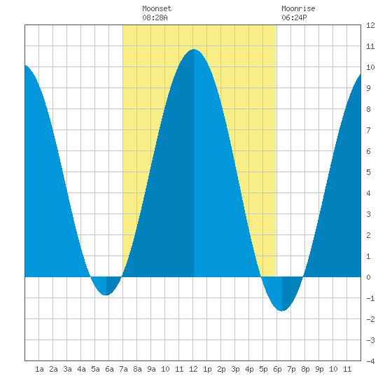 Gosport Harbor tide chart for Friday, October 18, 2024