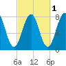 Gosport Harbor tide chart for Tuesday, October 1, 2024