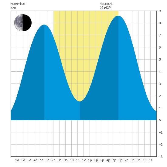 Gosport Harbor tide chart for Thursday, October 24, 2024