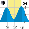 Gosport Harbor tide chart for Thursday, October 24, 2024