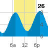 Gosport Harbor tide chart for Saturday, October 26, 2024