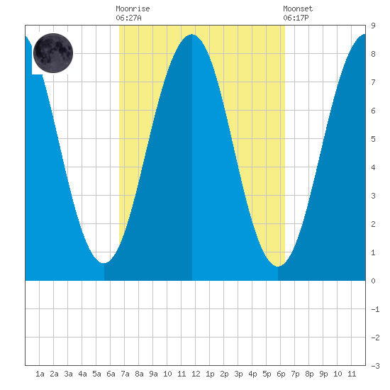 Gosport Harbor tide chart for Wednesday, October 2, 2024