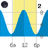 Gosport Harbor tide chart for Wednesday, October 2, 2024