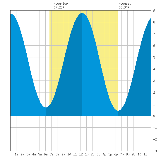 Gosport Harbor tide chart for Thursday, October 3, 2024