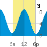 Gosport Harbor tide chart for Thursday, October 3, 2024