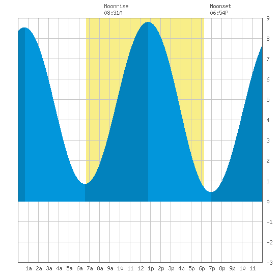 Gosport Harbor tide chart for Friday, October 4, 2024