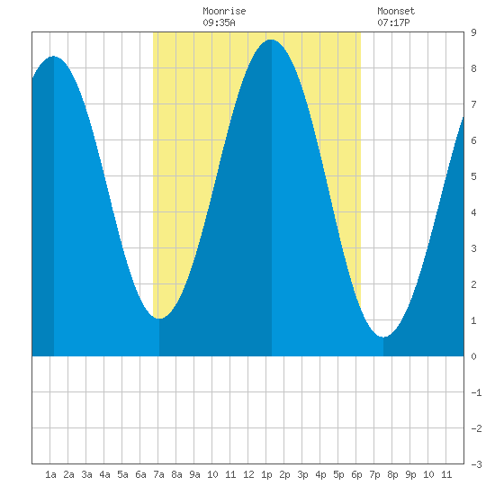 Gosport Harbor tide chart for Saturday, October 5, 2024