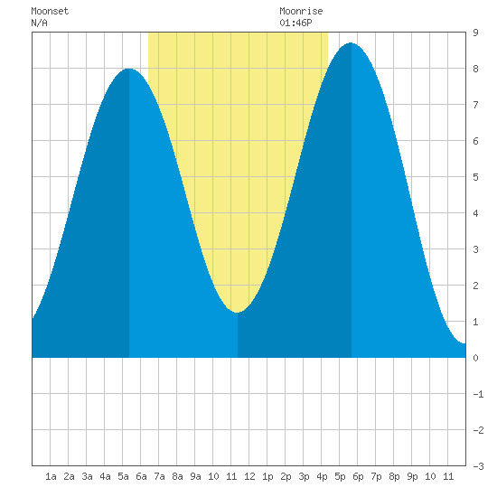 Gosport Harbor tide chart for Sunday, November 10, 2024