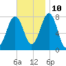 Gosport Harbor tide chart for Sunday, November 10, 2024