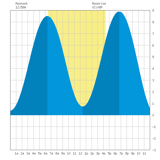 Gosport Harbor tide chart for Monday, November 11, 2024