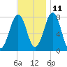 Gosport Harbor tide chart for Monday, November 11, 2024