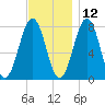Gosport Harbor tide chart for Tuesday, November 12, 2024