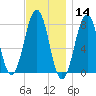 Gosport Harbor tide chart for Thursday, November 14, 2024