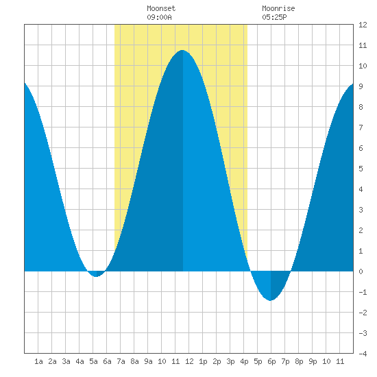 Gosport Harbor tide chart for Sunday, November 17, 2024