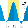 Gosport Harbor tide chart for Sunday, November 17, 2024