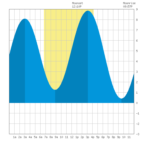 Gosport Harbor tide chart for Thursday, November 21, 2024