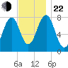 Gosport Harbor tide chart for Friday, November 22, 2024