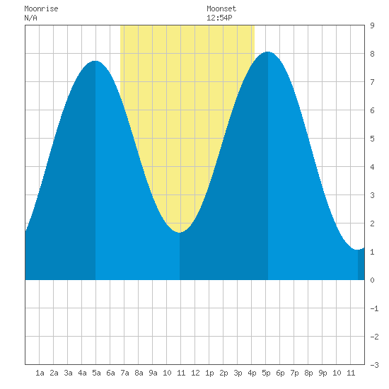 Gosport Harbor tide chart for Saturday, November 23, 2024