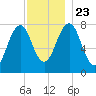 Gosport Harbor tide chart for Saturday, November 23, 2024