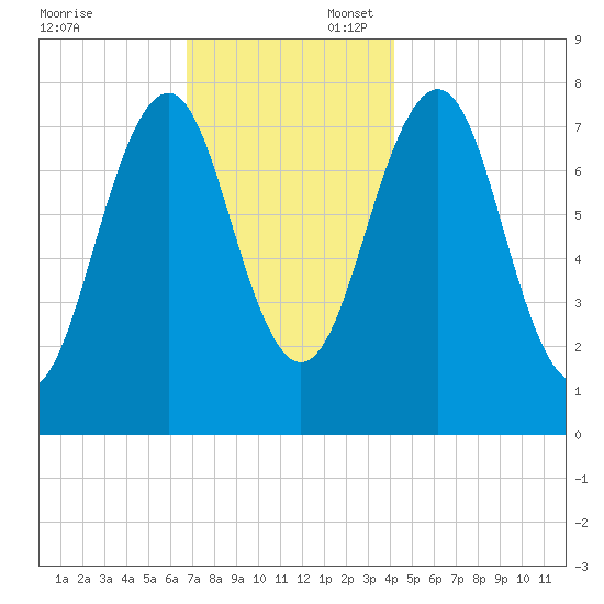 Gosport Harbor tide chart for Sunday, November 24, 2024