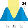 Gosport Harbor tide chart for Sunday, November 24, 2024
