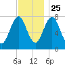 Gosport Harbor tide chart for Monday, November 25, 2024