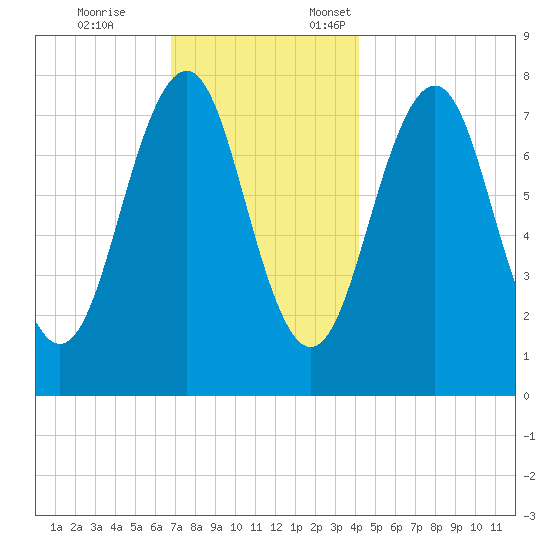 Gosport Harbor tide chart for Tuesday, November 26, 2024