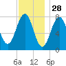 Gosport Harbor tide chart for Thursday, November 28, 2024