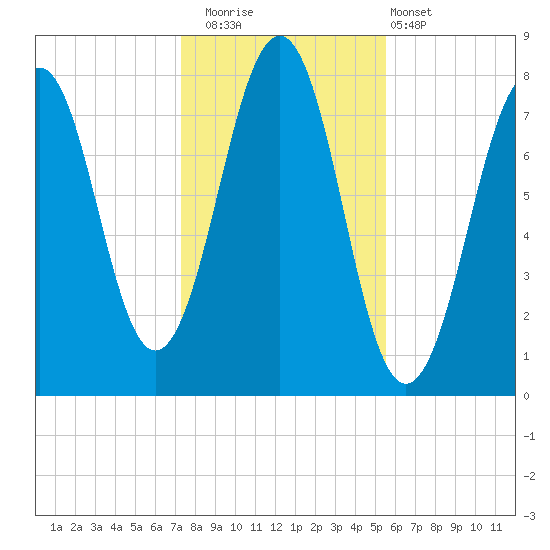 Gosport Harbor tide chart for Saturday, November 2, 2024