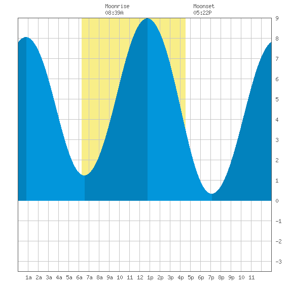 Gosport Harbor tide chart for Sunday, November 3, 2024