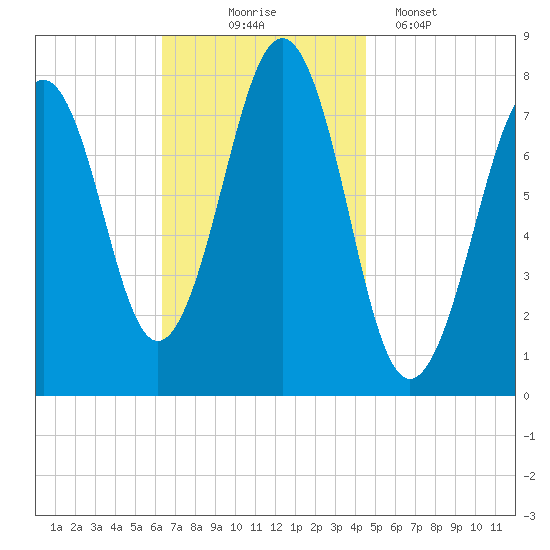 Gosport Harbor tide chart for Monday, November 4, 2024