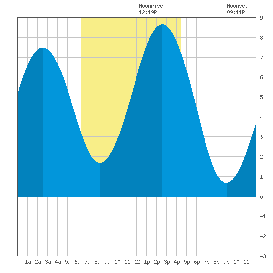 Gosport Harbor tide chart for Thursday, November 7, 2024