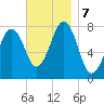 Gosport Harbor tide chart for Thursday, November 7, 2024