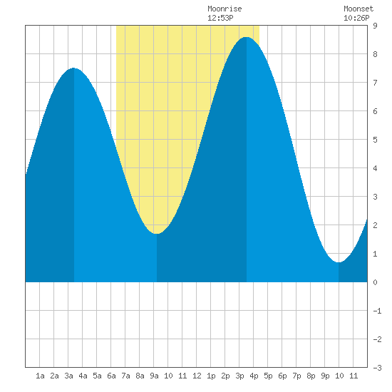 Gosport Harbor tide chart for Friday, November 8, 2024