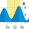 Gosport Harbor tide chart for Friday, November 8, 2024