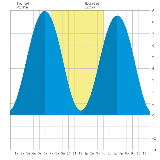 Gosport Harbor tide chart for Tuesday, December 10, 2024