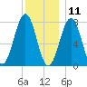Gosport Harbor tide chart for Wednesday, December 11, 2024