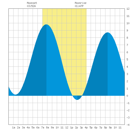 Gosport Harbor tide chart for Thursday, December 12, 2024
