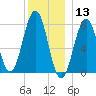 Gosport Harbor tide chart for Friday, December 13, 2024